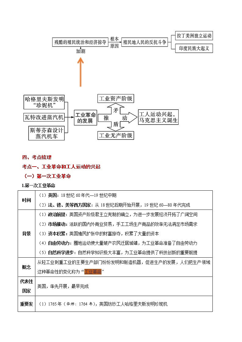备战2022年中考历史考点一遍过   考点21 工业革命和国际共产主义运动的兴起、殖民地人民的反抗第2页