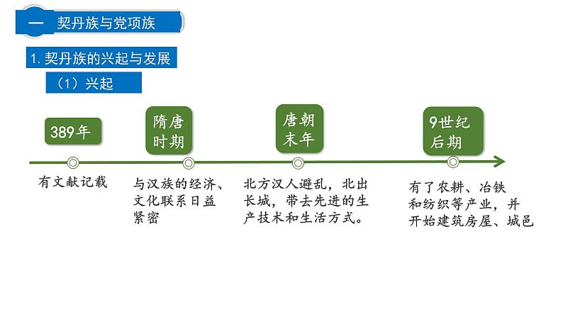 第7课辽、西夏与北宋的并立课件2021-2022部编版七年级历史下册第5页