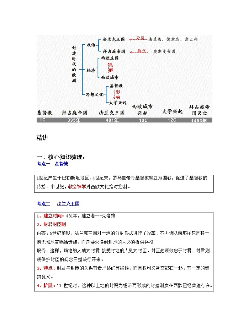 专题24  封建时代的欧洲-中考历史一轮复习 知识点精讲+练习02