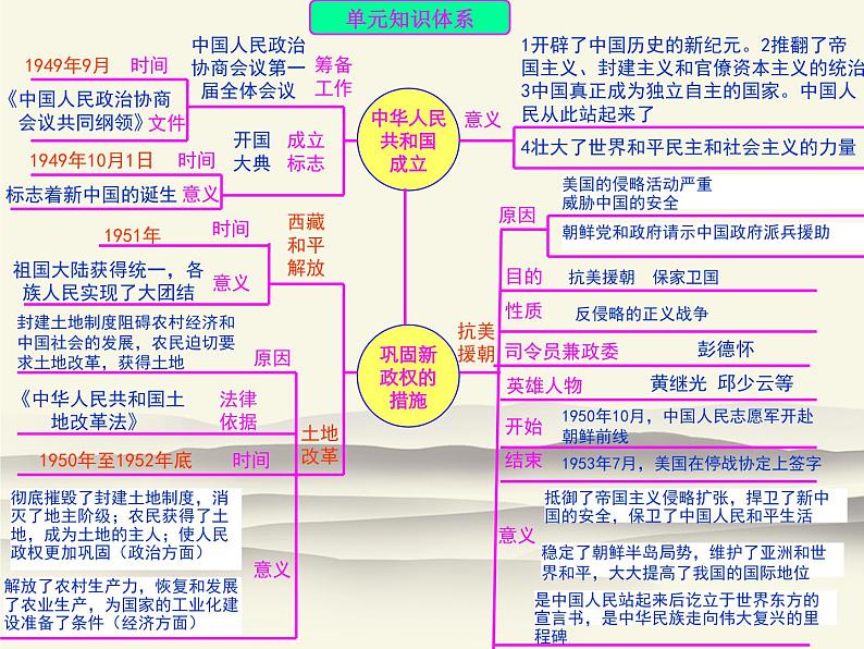 人教版中国历史八年级下册《新编基础训练》第一单元总结与复习训练题评讲课件PPT第2页