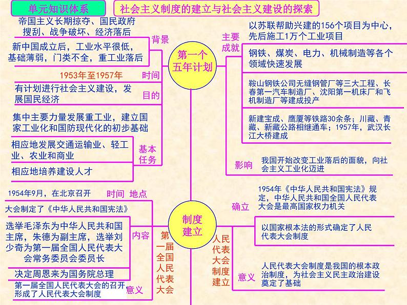 人教版中国历史八年级下册《新编基础训练》第二单元总结与复习训练题评讲课件PPT02