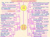 人教版中国历史八年级下册《新编基础训练》第二单元总结与复习训练题评讲课件PPT