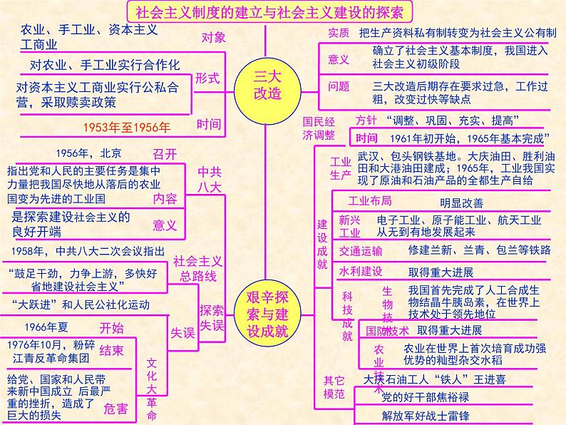 人教版中国历史八年级下册《新编基础训练》第二单元总结与复习训练题评讲课件PPT03