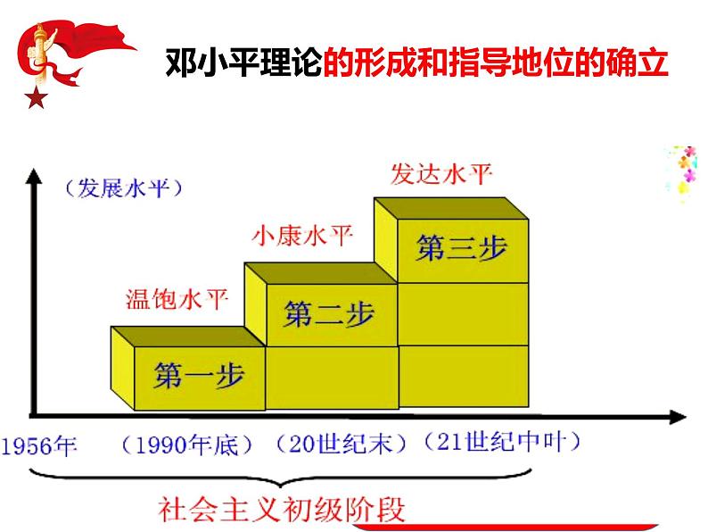 3.10建设中国特色社会主义课件2021-2022学年部编版八年级历史下册04