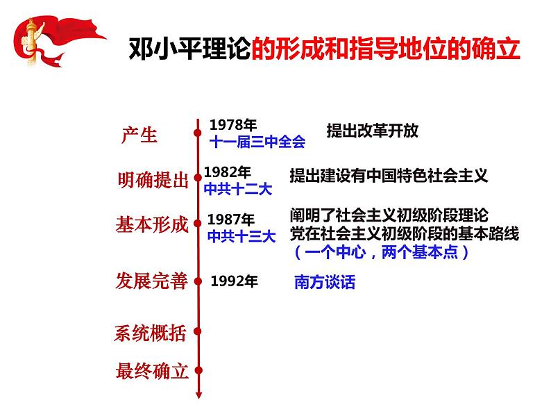 3.10建设中国特色社会主义课件2021-2022学年部编版八年级历史下册07