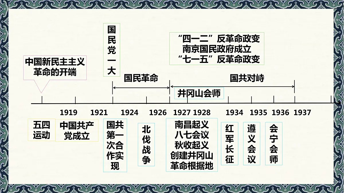 第三单元新民主主义革命兴起课件2022年中考历史一轮复习第2页