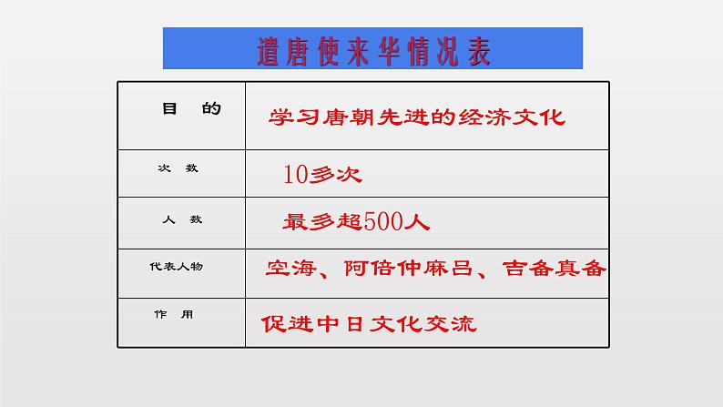 第4课唐朝的中外文化交流课件PPT第8页