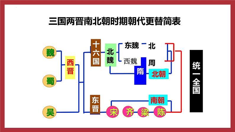 1.1隋朝的统一与灭亡课件2021-2022学年部编版七年级历史下册第3页