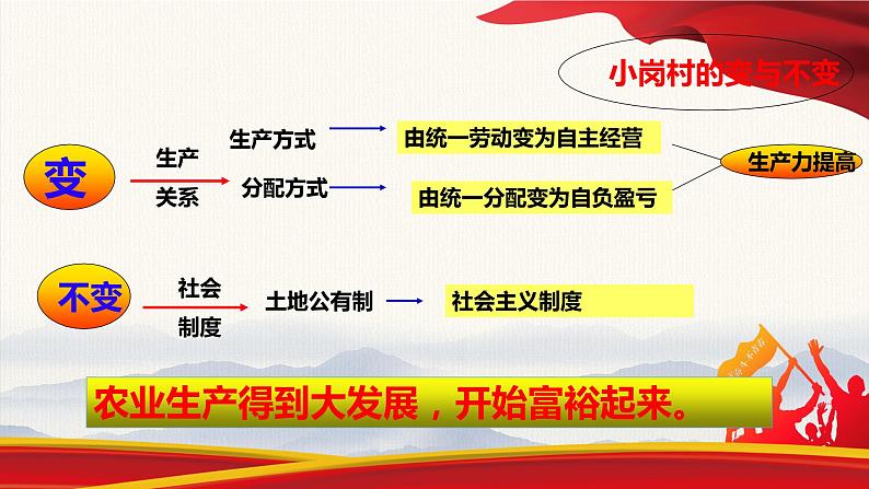 3.8经济体制改革课件2021-2022学年部编版八年级历史下册06