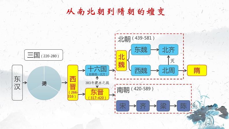 1.1隋朝的统一与灭亡课件2021--2022学年部编版七年级历史下册第2页