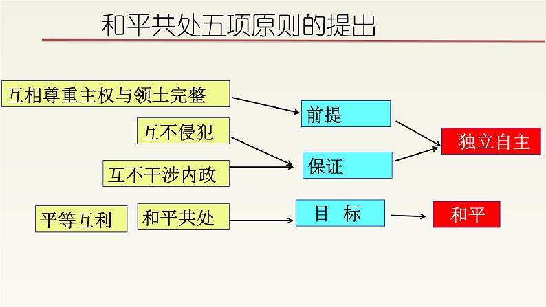 2020-2021学年部编版历史八年级下册 备课课件 第16课 独立自主的和平外交08