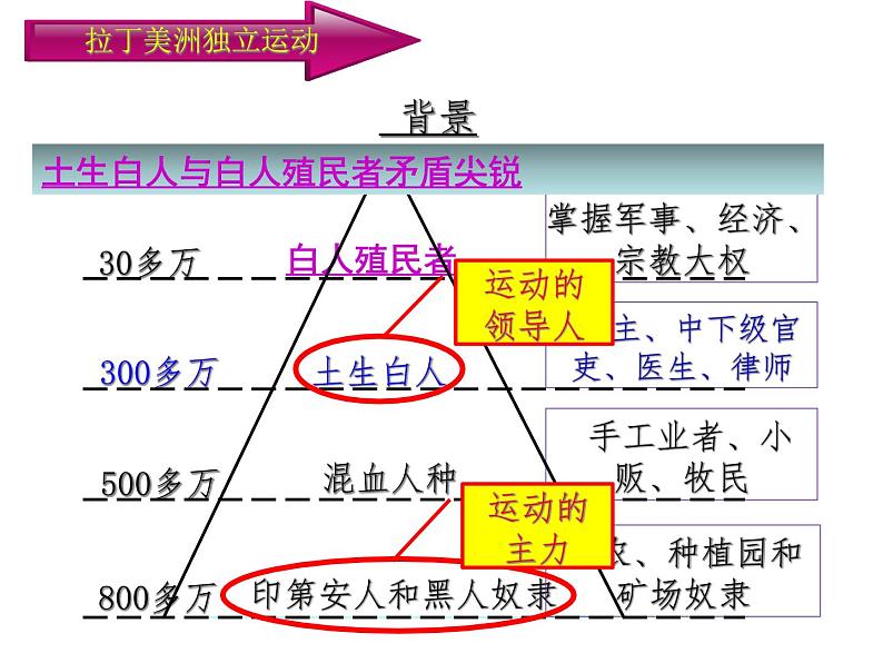 第1课 殖民地人民的反抗斗争 课件-2021-2022学年部编版历史九年级下册（共30张PPT）第8页