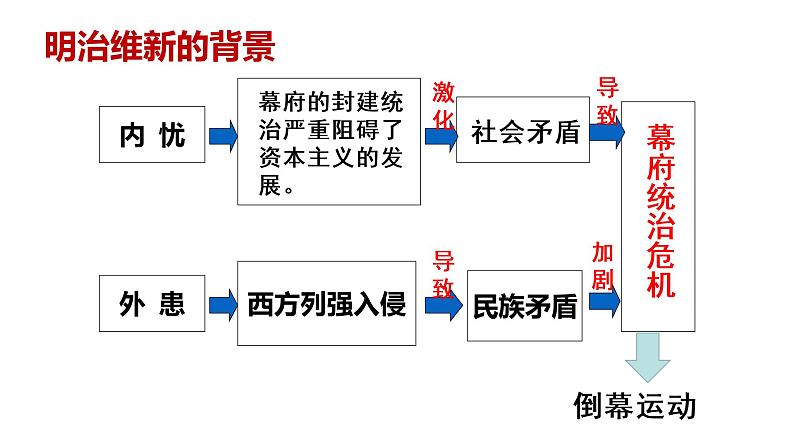 第4课 日本明治维新 课件-2021-2022学年部编版历史九年级下册（共31张PPT）第8页