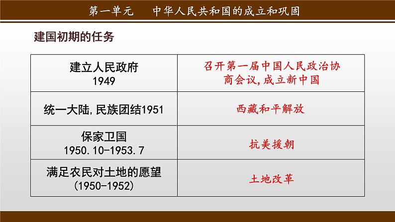 第3课 土地改革 备课课件——2020-2021学年部编版历史八年级下册01