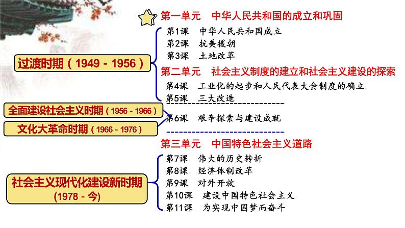 2020-2021学年部编版历史八年级下册 备课课件 第1课 中华人民共和国成立03