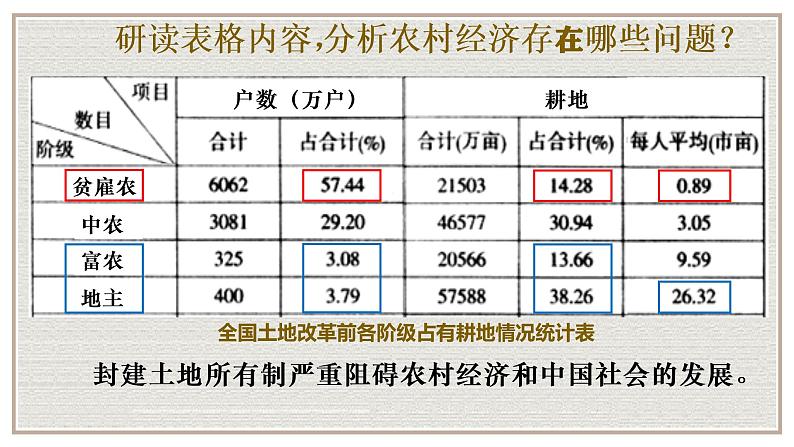 八下第3课 土地改革课件PPT第7页