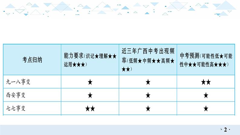 2021年河南省历史中考考点精讲--中华民族的抗日战争课件（65张）第3页