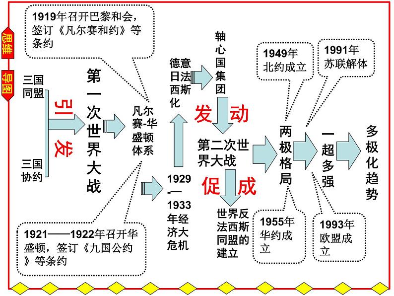 2022年湖北省十堰市中考历史专题复习：两次世界大战及世界格局演变（教案+课件+学案+视频）03