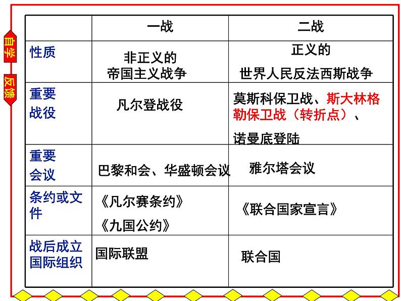 2022年中考历史专题复习课件：两次世界大战及世界格局演变第8页