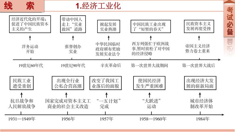 2022年新疆中考历史专题复习专题三中国近代化的探索课件03