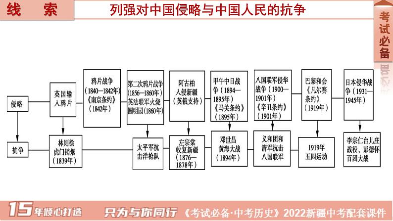 2022年新疆中考历史专题复习专题二中国人民的抗争课件02