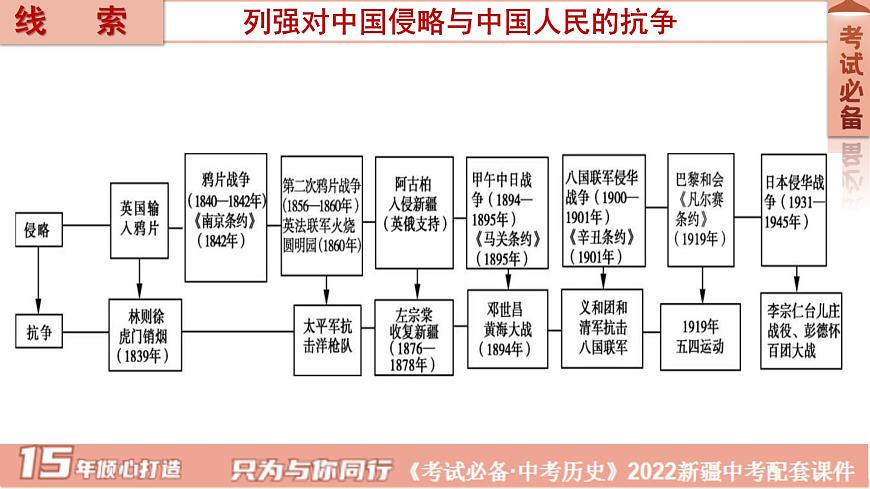 2022年新疆中考历史专题复习专题二中国人民的抗争课件第2页