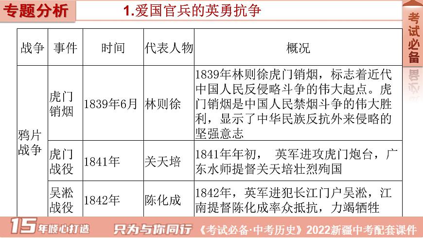 2022年新疆中考历史专题复习专题二中国人民的抗争课件第3页