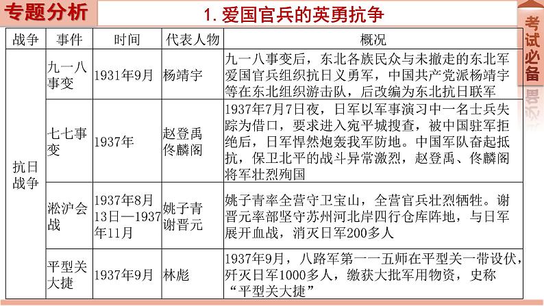 2022年新疆中考历史专题复习专题二中国人民的抗争课件05