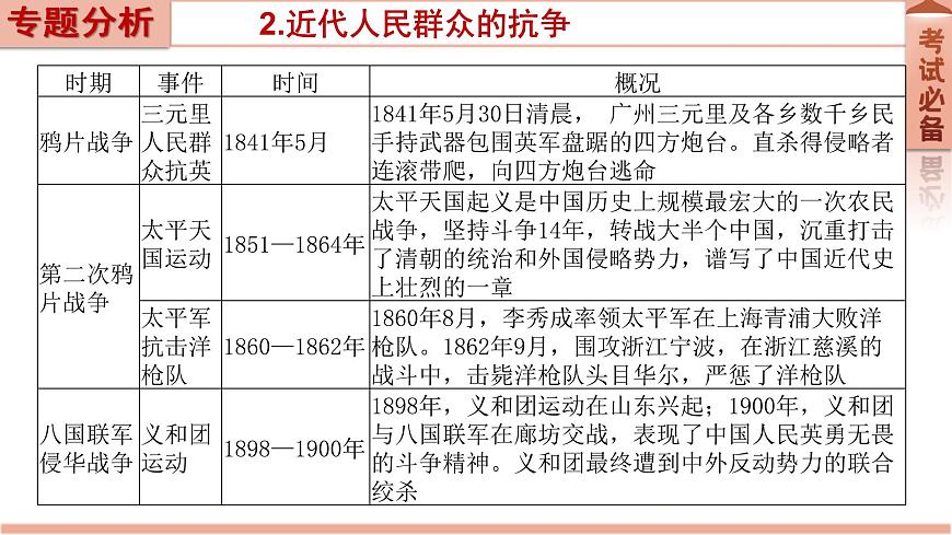 2022年新疆中考历史专题复习专题二中国人民的抗争课件第7页