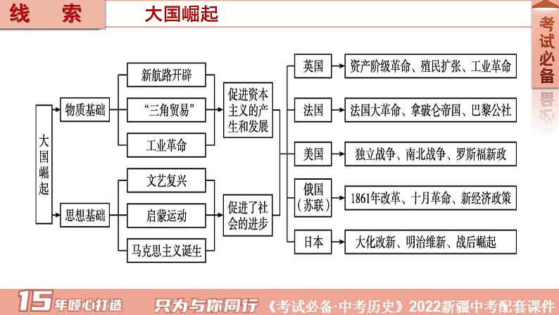 2022年新疆中考历史专题复习专题七大国崛起课件02