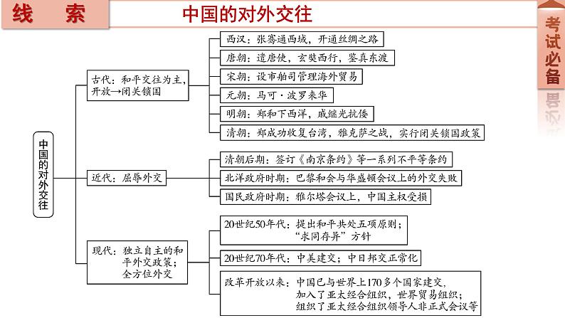 2022年新疆中考历史专题复习专题五中国对外关系课件第2页