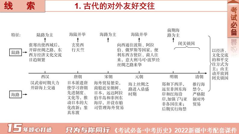 2022年新疆中考历史专题复习专题五中国对外关系课件第3页