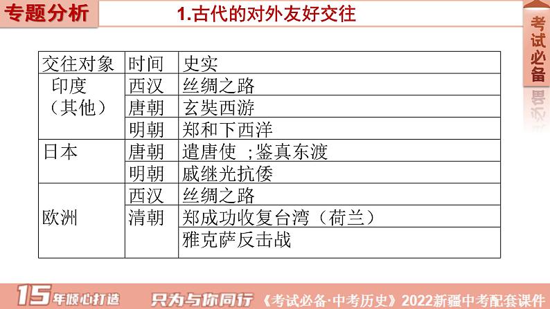 2022年新疆中考历史专题复习专题五中国对外关系课件第5页