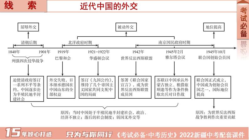 2022年新疆中考历史专题复习专题五中国对外关系课件第6页