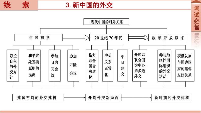 2022年新疆中考历史专题复习专题五中国对外关系课件第8页