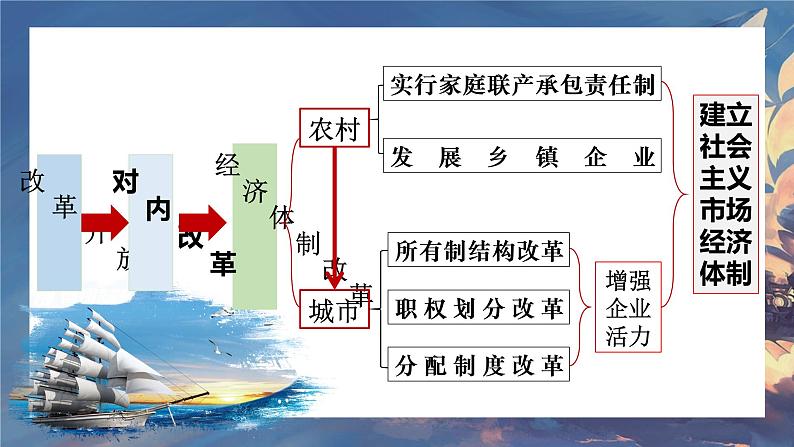 第8课 经济体制改革课件2021_2022学年部编版八年级历史下册第1页