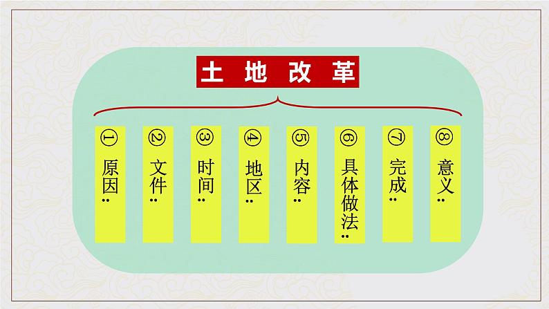 第3课 土地改革课件2021-2022学年部编版历史八年级下册第1页