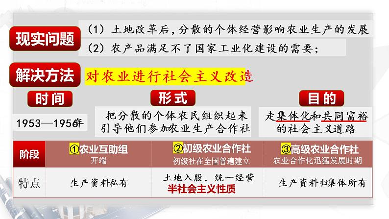 第5课 三大改造课件2021-2022学年部编八年级历史下册第8页