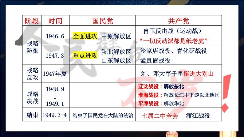 第1课 中华人民共和国成立课件2021-2022学年部编版历史八年级下册03