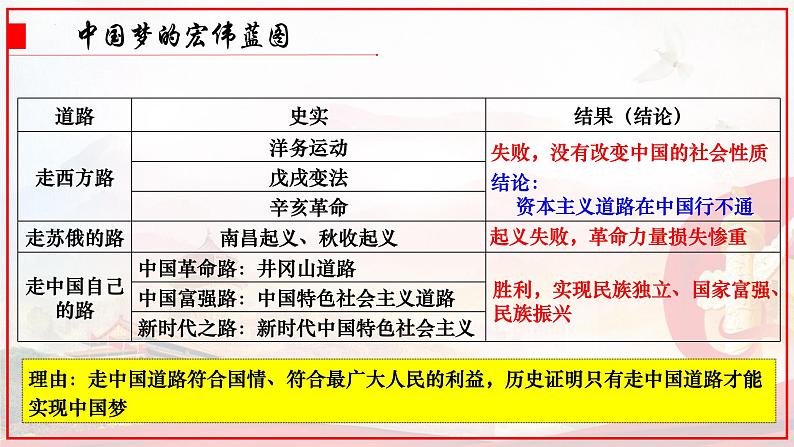 第11课 为实现中国梦而努力奋斗课件2021--2022学年部编版八年级历史下册第4页