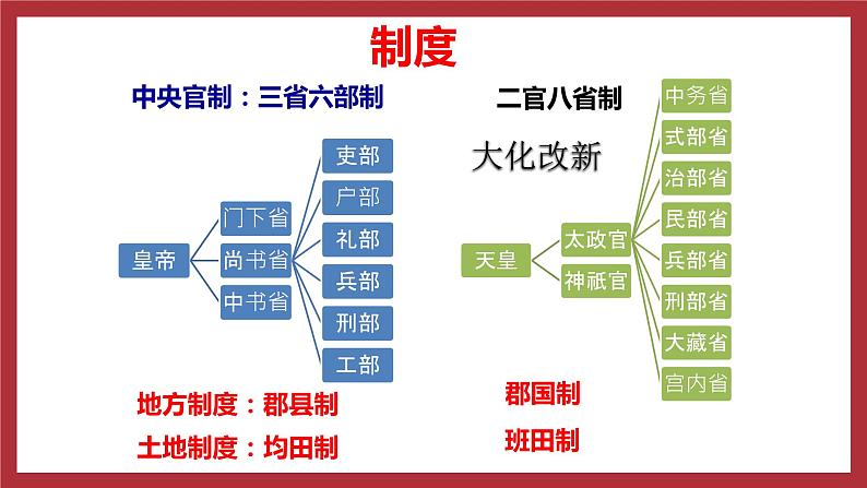 第4课 唐朝的中外文化交流 课件第7页
