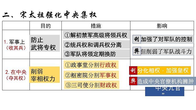 统编版七年级历史下册第6课 北宋的政治 课件 素材08