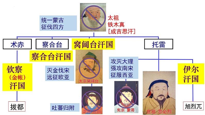 统编版七年级历史下册第11课元朝的统治  课件第4页