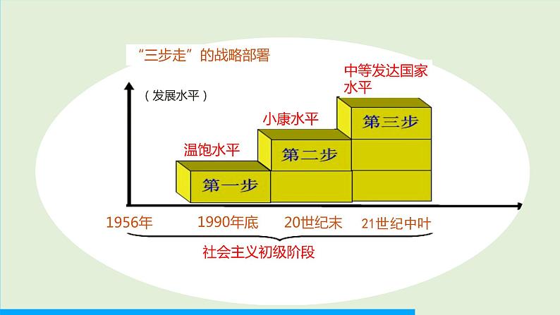 第10课  建设中国特色社会主义课件PPT06