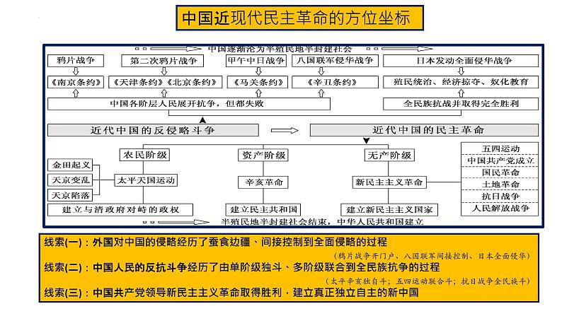 2022年中考历史二轮专题复习中国近代史部分第三讲新民主主义革命课件01