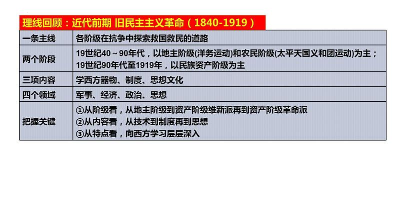 2022年中考历史二轮专题复习中国近代史部分第三讲新民主主义革命课件02