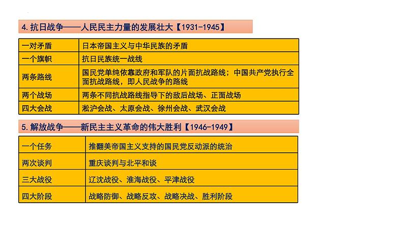 2022年中考历史二轮专题复习中国近代史部分第三讲新民主主义革命课件05