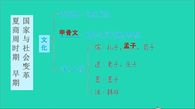 部编版七年级历史上册第二单元夏商周时期：早期国家与社会变革复习训练习题课件新人教第6页