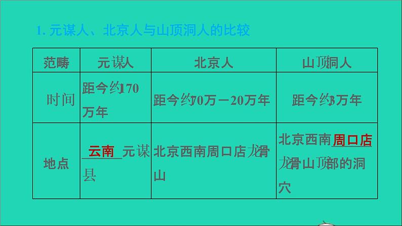 部编版七年级历史上册第一单元史前时期：中国境内早期人类与文明的起源复习训练习题课件第4页