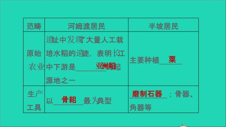 部编版七年级历史上册第一单元史前时期：中国境内早期人类与文明的起源复习训练习题课件08